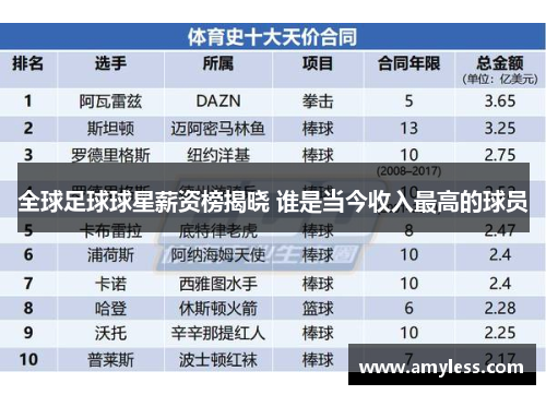 全球足球球星薪资榜揭晓 谁是当今收入最高的球员